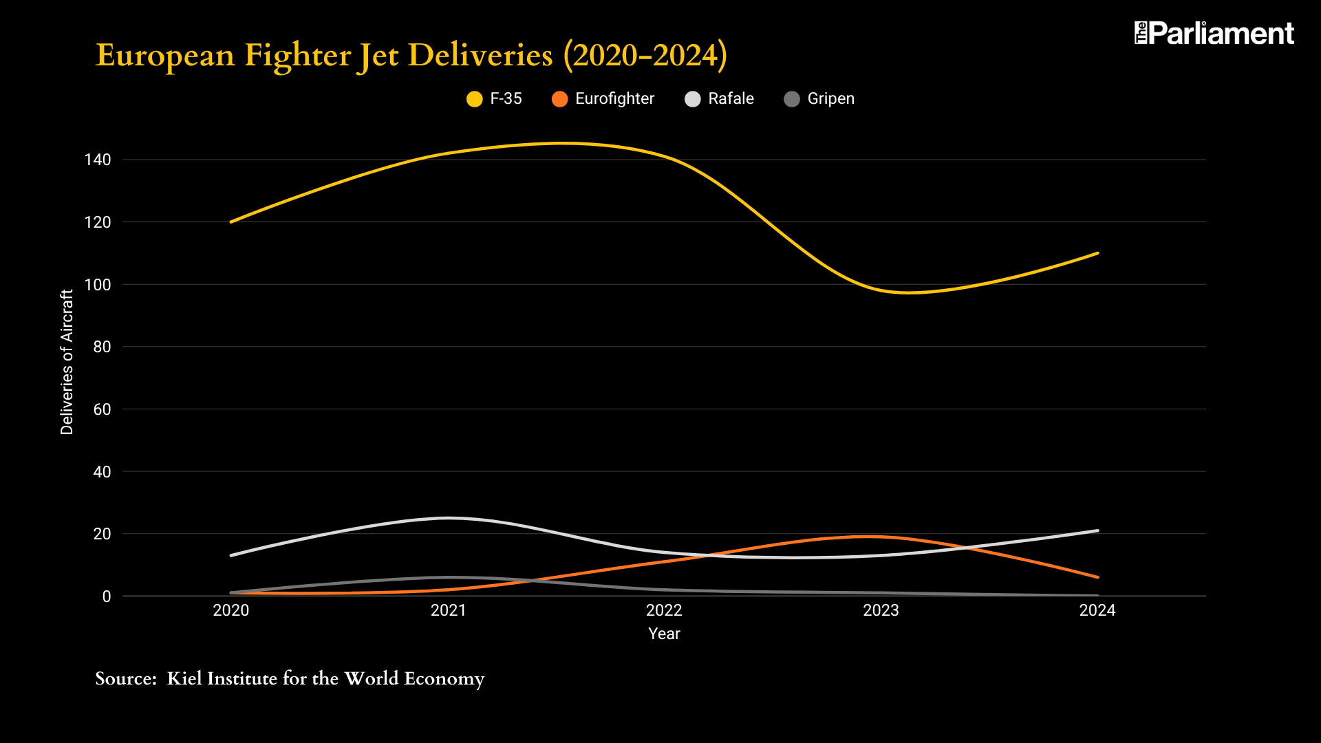 This graph shows fighter jet deliveries to Europe, 2020-2024.