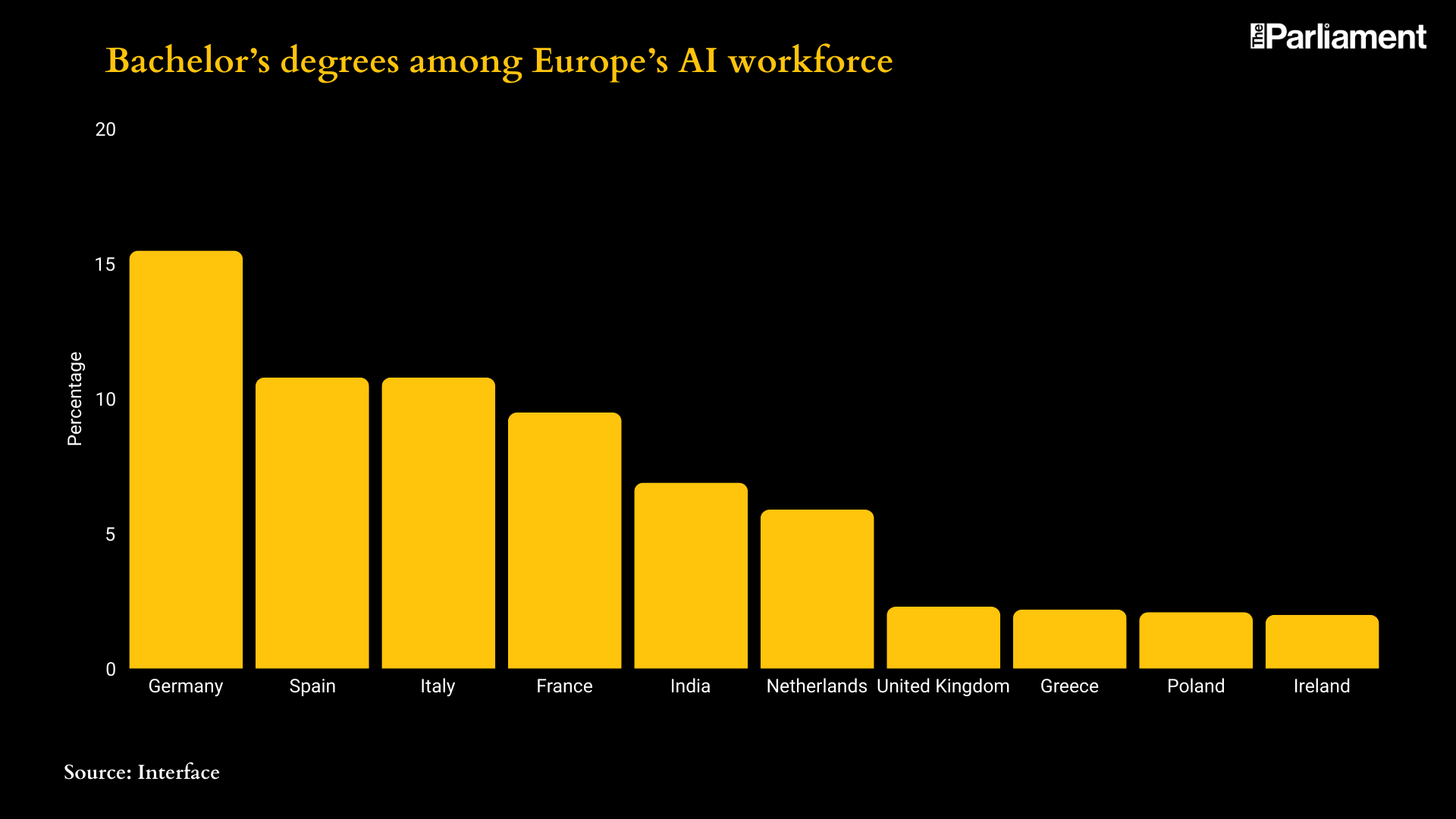 Europe may gain access to a broader pool of early-career and third-country tech talent 