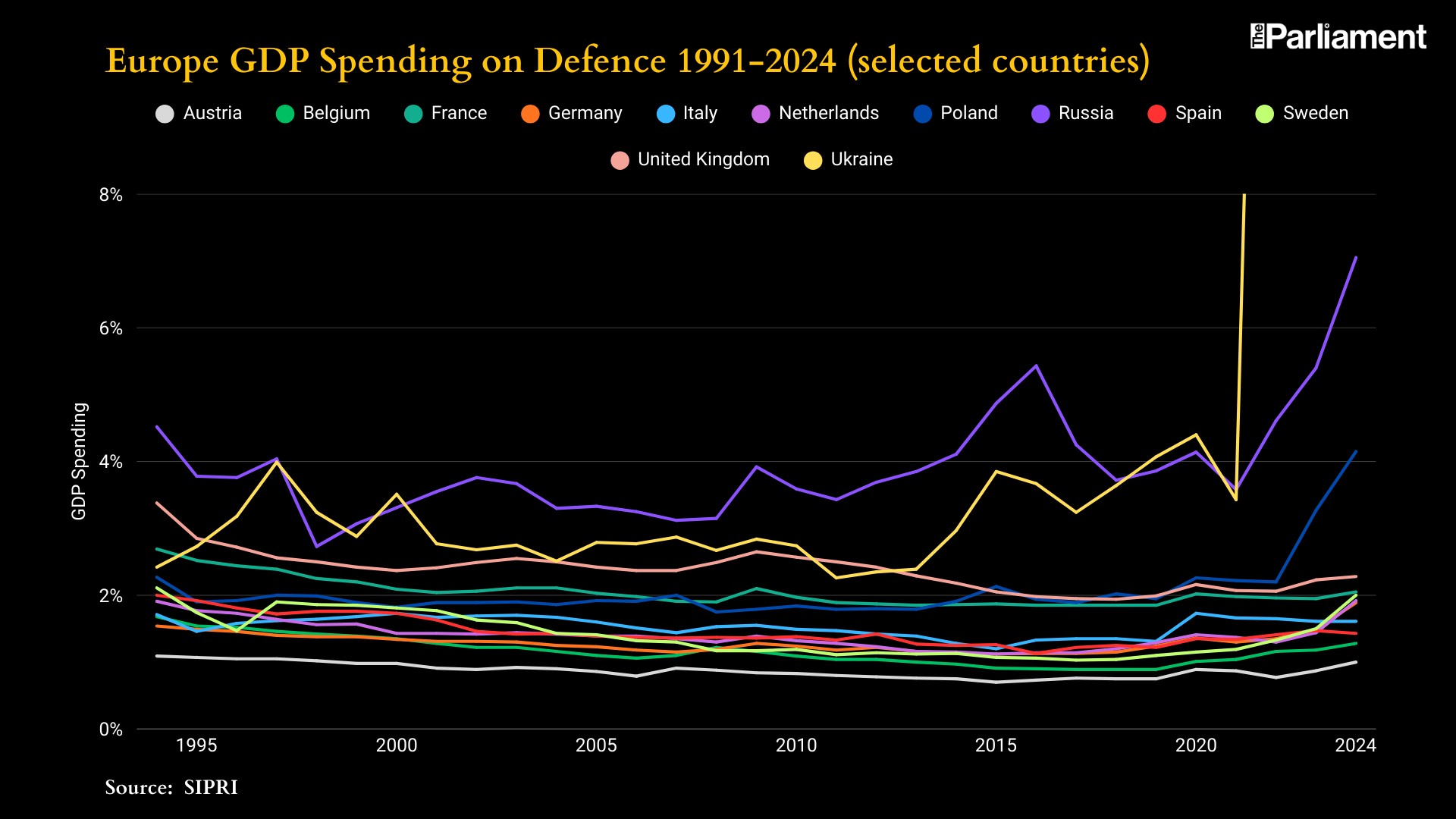The EU’s uneven rearmament risks creating a two-tier security model