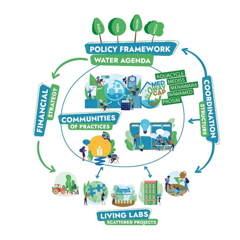  Fig.1 - The contribution of each standard project compared to the MEDWAYCAP’s contribution to the UfM’ s Nexus-based Water Agenda