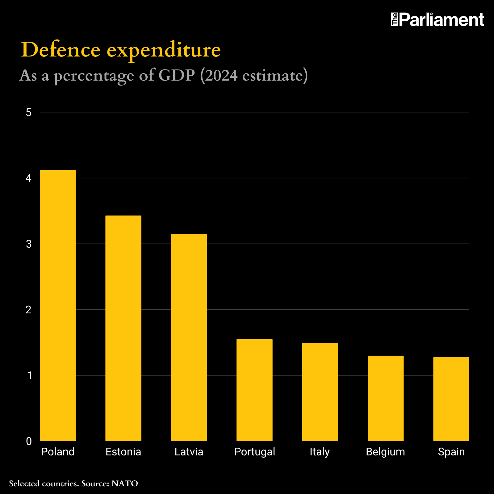 Defence expenditure as percentage of GDP
