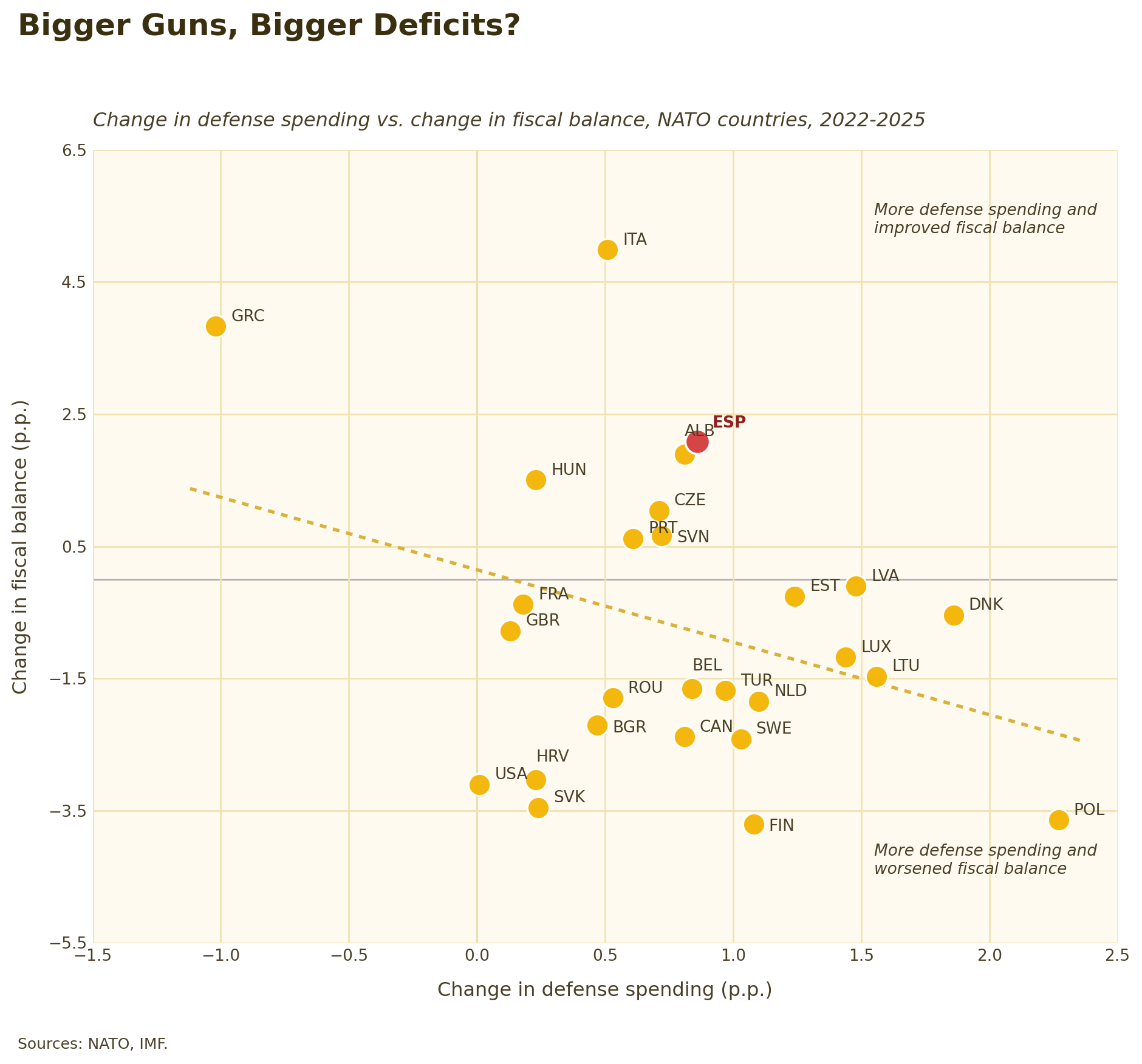 Change in defense spendings vs change in fiscal balance